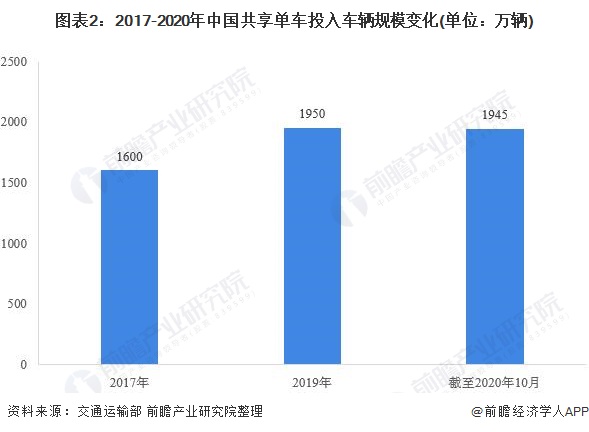 图表2：2017-2020年中国共享单车投入车辆规模变化(单位：万辆)