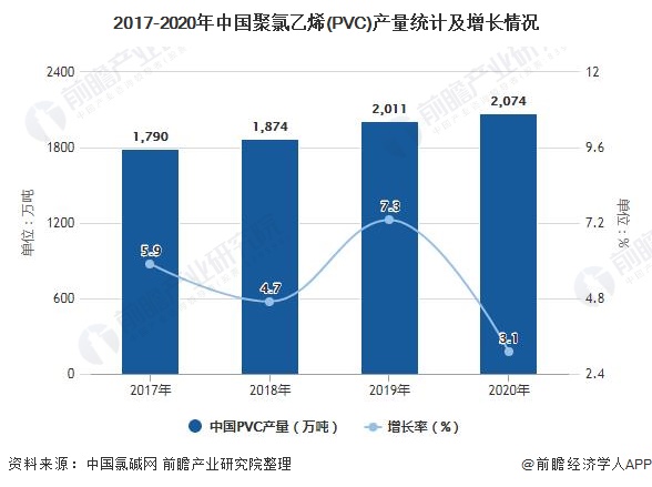 2017-2020年中国聚氯乙烯(PVC)产量统计及增长情况