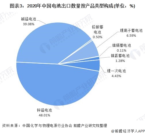 图表3：2020年中国电池出口数量按产品类型构成(单位：%)