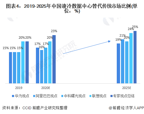 图表4：2019-2025年中国液冷数据中心替代传统市场比例(单位：%)