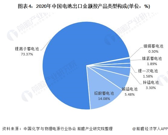 图表4：2020年中国电池出口金额按产品类型构成(单位：%)