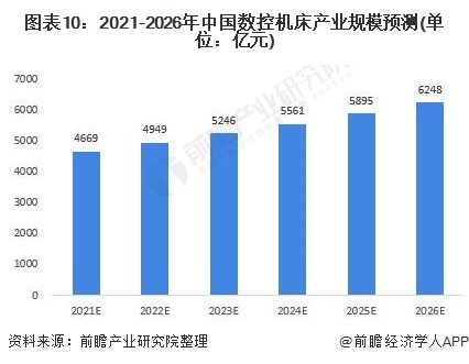 图表10：2021-2026年中国数控机床产业规模预测(单位：亿元)