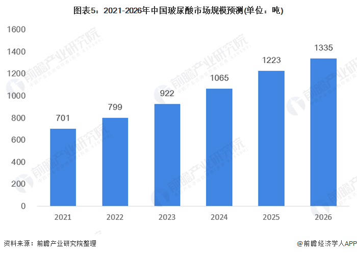 图表5：2021-2026年中国玻尿酸市场规模预测(单位：吨)