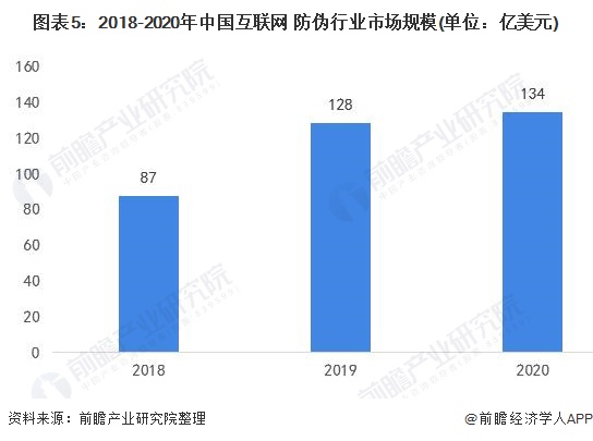 图表5：2018-2020年中国互联网+防伪行业市场规模(单位：亿美元)