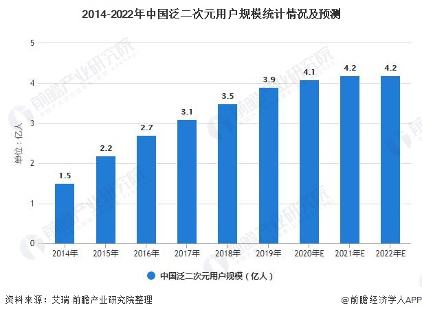 2014-2022年中国泛二次元用户规模统计情况及预测