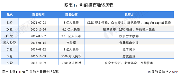 图表1：和府捞面融资历程