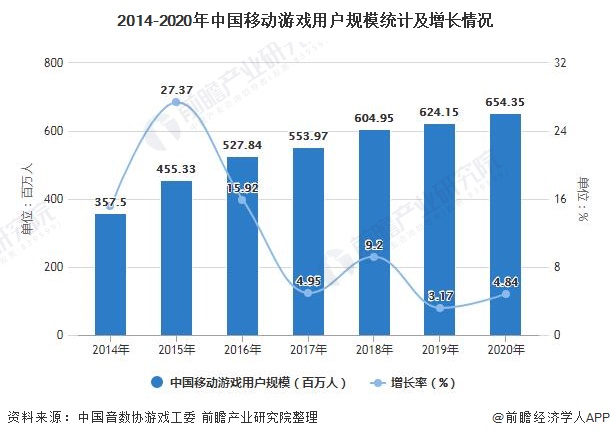 2014-2020年中国移动游戏用户规模统计及增长情况