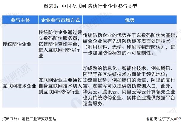 图表3：中国互联网+防伪行业企业参与类型