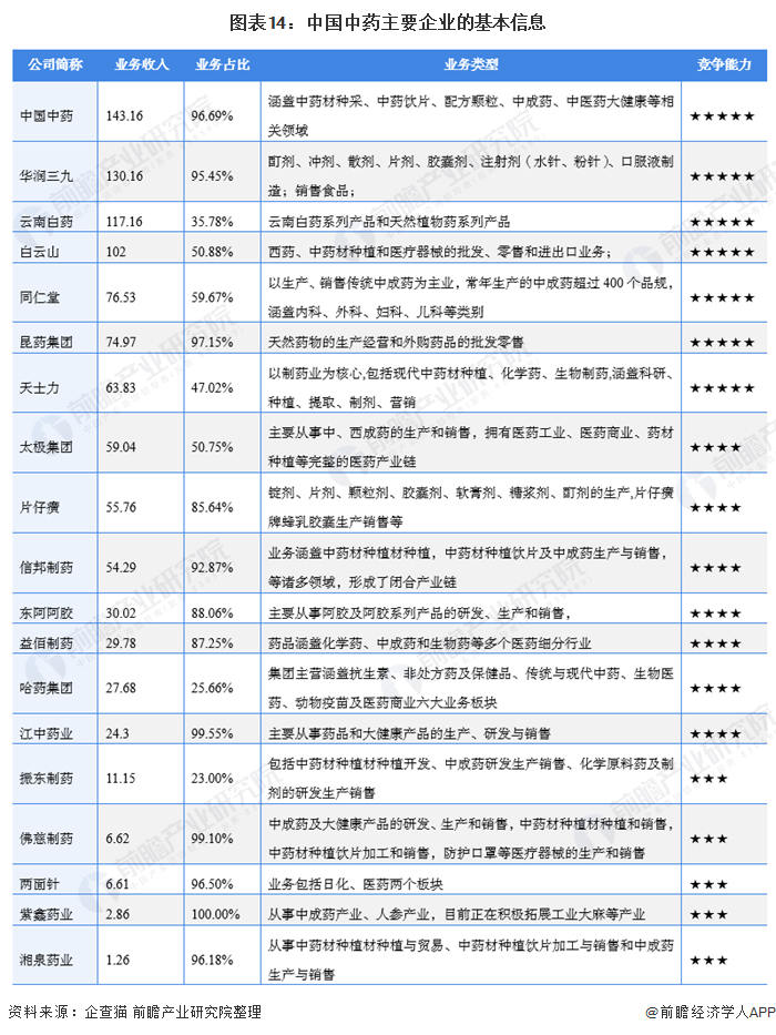图表14：中国中药主要企业的基本信息