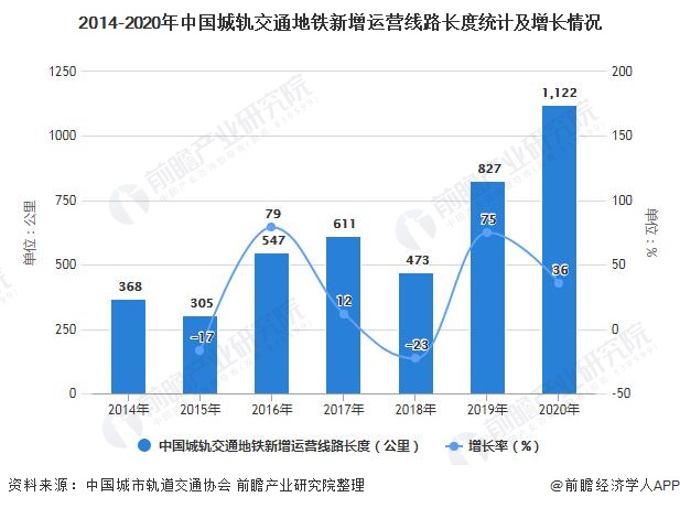 2014-2020年中国城轨交通地铁新增运营线路长度统计及增长情况