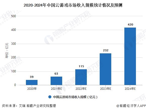 2020-2024年中国云游戏市场收入规模统计情况及预测