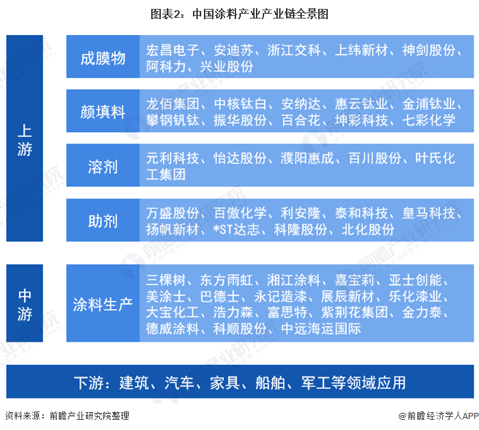 圖表2：中國涂料產業產業鏈全景圖