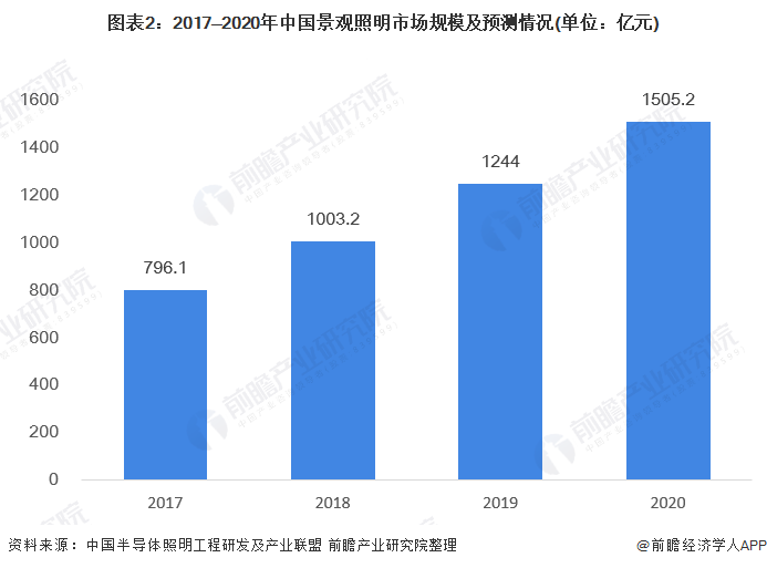 图表2：2017—2020年中国景观照明市场规模及预测情况(单位：亿元)