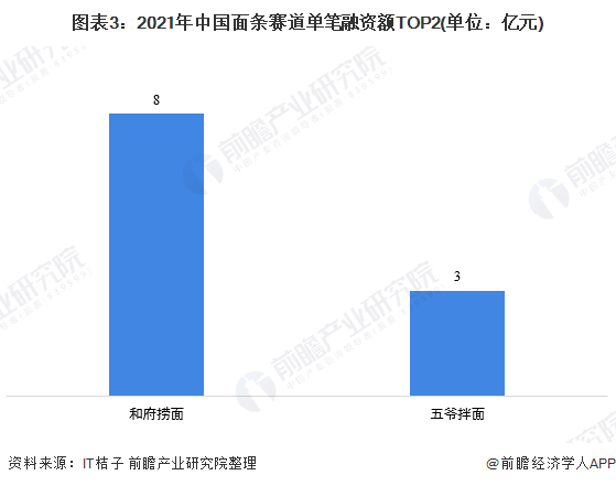 图表3：2021年中国面条赛道单笔融资额TOP2(单位：亿元)
