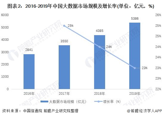 图表2：2016-2019年中国大数据市场规模及增长率(单位：亿元，%)