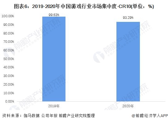 图表6：2019-2020年中国游戏行业市场集中度-CR10(单位：%)
