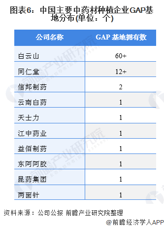 图表6：中国主要中药材种植企业GAP基地分布(单位：个)