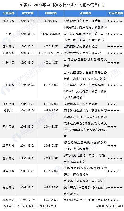 图表1：2021年中国游戏行业企业的基本信息(一)