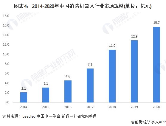 图表4：2014-2020年中国消防机器人行业市场规模(单位：亿元)