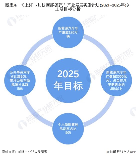 图表4：《上海市加快新能源汽车产业发展实施计划(2021—2025年)》主要目标分析