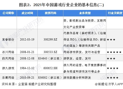 图表2：2021年中国游戏行业企业的基本信息(二)