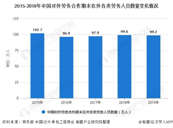 2015-2019年中国对外劳务合作期末在外各类劳务人员数量变化情况