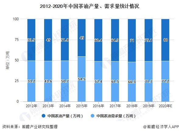 2012-2020年中国茶油产量、需求量统计情况