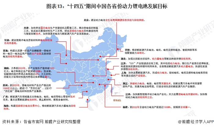 图表13：“十四五”期间中国各省份动力锂电池发展目标