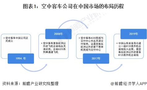 图表1：空中客车公司在中国市场的布局历程