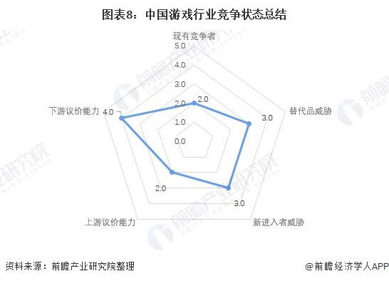 图表8：中国游戏行业竞争状态总结