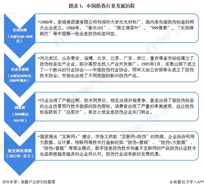 图表1：中国防伪行业发展历程