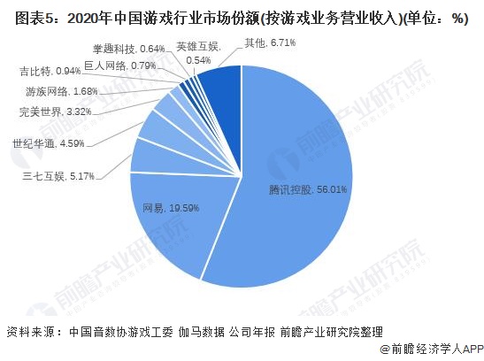 图表5：2020年中国游戏行业市场份额(按游戏业务营业收入)(单位：%)
