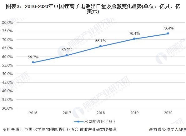 圖表3：2016-2020年中國鋰離子電池出口量及金額變化趨勢(單位：億只，億美元)