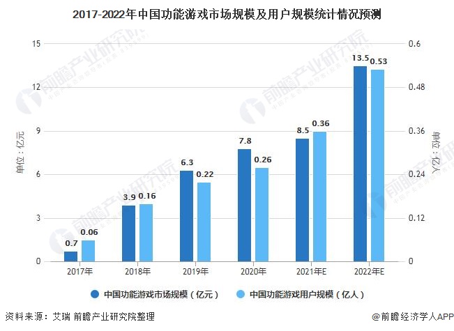 2017-2022年中国功能游戏市场规模及用户规模统计情况预测