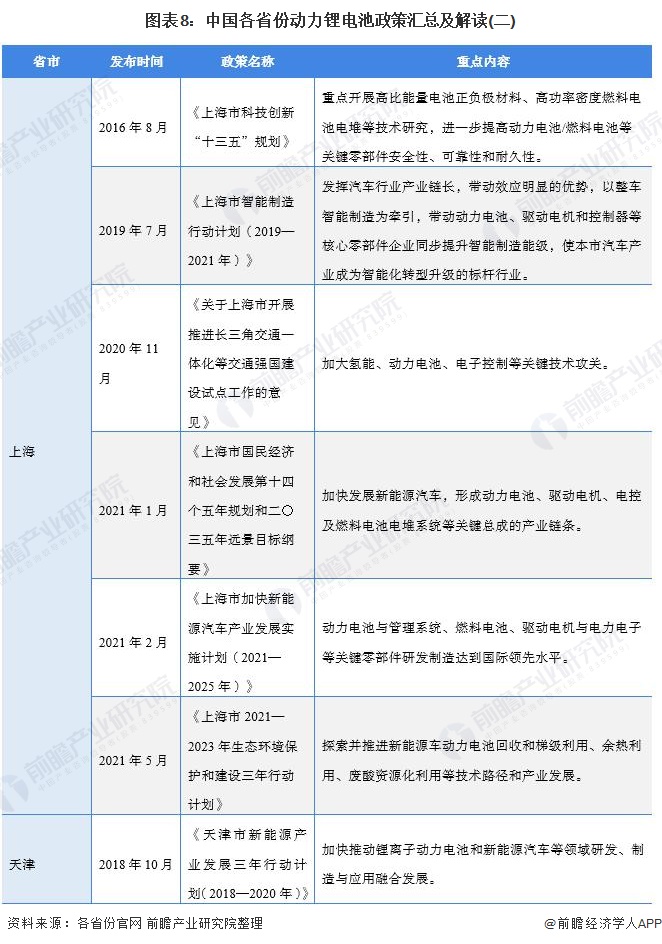 图表8：中国各省份动力锂电池政策汇总及解读(二)