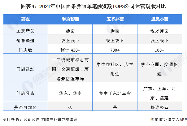 图表4：2021年中国面条赛道单笔融资额TOP3公司运营现状对比