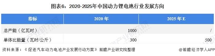 图表6：2020-2025年中国动力锂电池行业发展方向