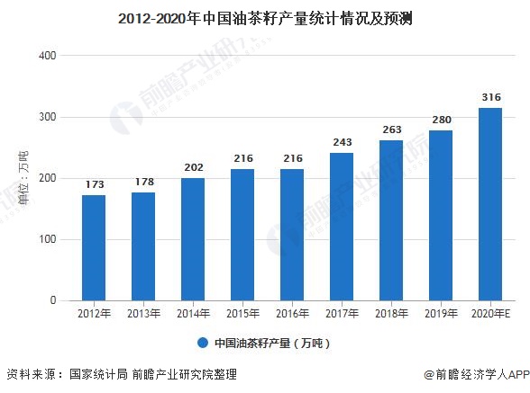2012-2020年中国油茶籽产量统计情况及预测