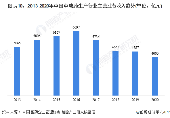 图表10：2013-2020年中国中成药生产行业主营业务收入趋势(单位：亿元)