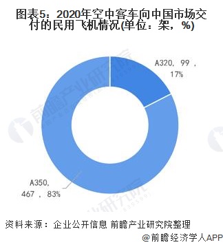 图表5：2020年空中客车向中国市场交付的民用飞机情况(单位：架，%)