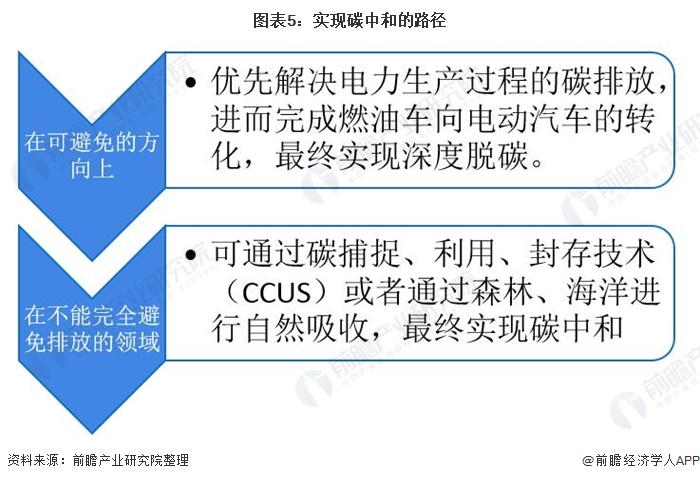 圖表5：實(shí)現(xiàn)碳中和的路徑