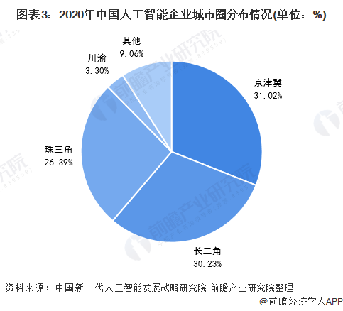 图表3：2020年中国人工智能企业城市圈分布情况(单位：%)
