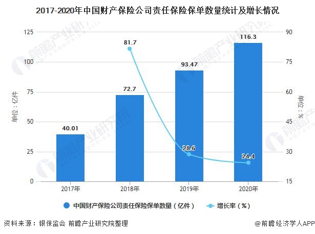 2017-2020年中国财产保险公司责任保险保单数量统计及增长情况
