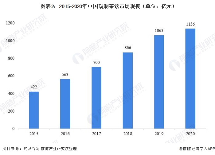 图表2：2015-2020年中国现制茶饮市场规模（单位：亿元）