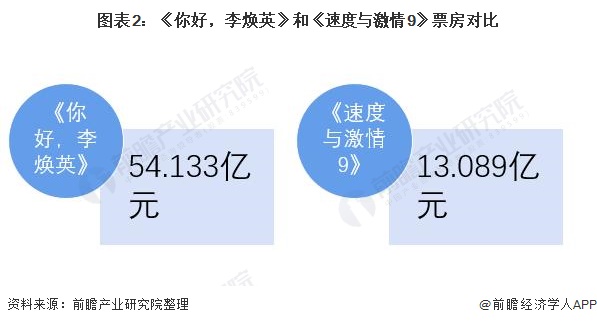 图表2：《你好，李焕英》和《速度与激情9》票房对比