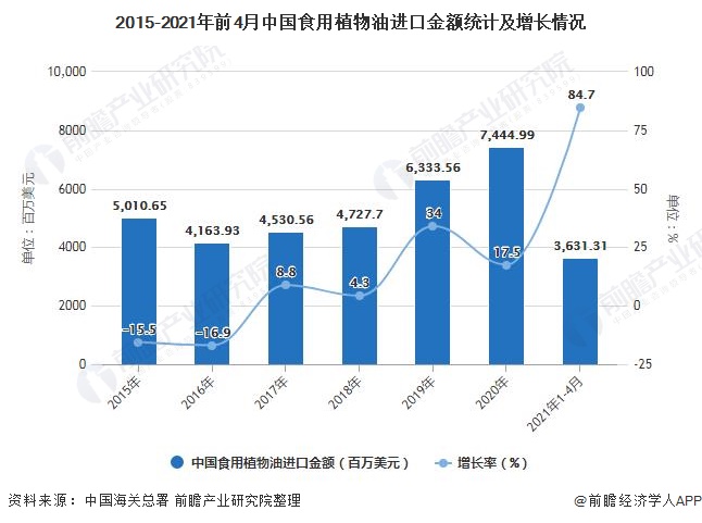 2015-2021年前4月中国食用植物油进口金额统计及增长情况