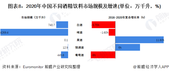 图表8：2020年中国不同酒精饮料市场规模及增速(单位：万千升，%)