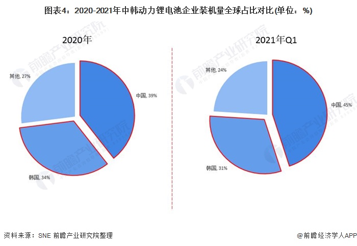 图表4：2020-2021年中韩动力锂电池企业装机量全球占比对比(单位：%)