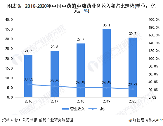 图表9：2016-2020年中国中药的中成药业务收入和占比走势(单位：亿元，%)