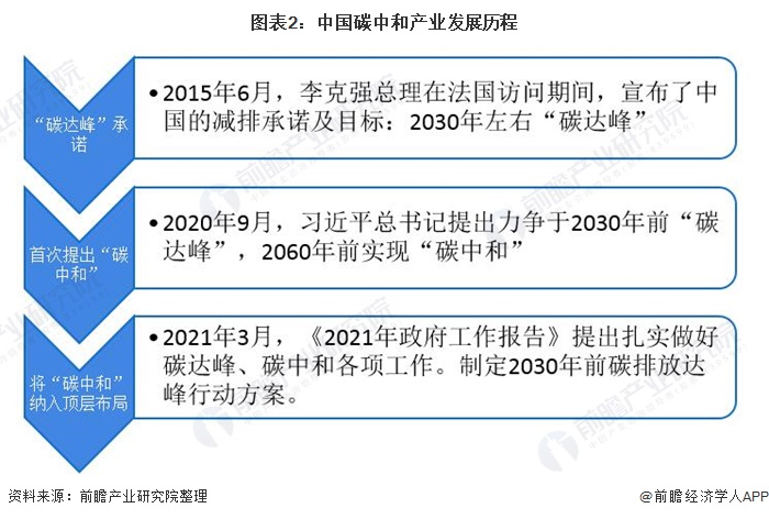 圖表2：中國碳中和產(chǎn)業(yè)發(fā)展歷程